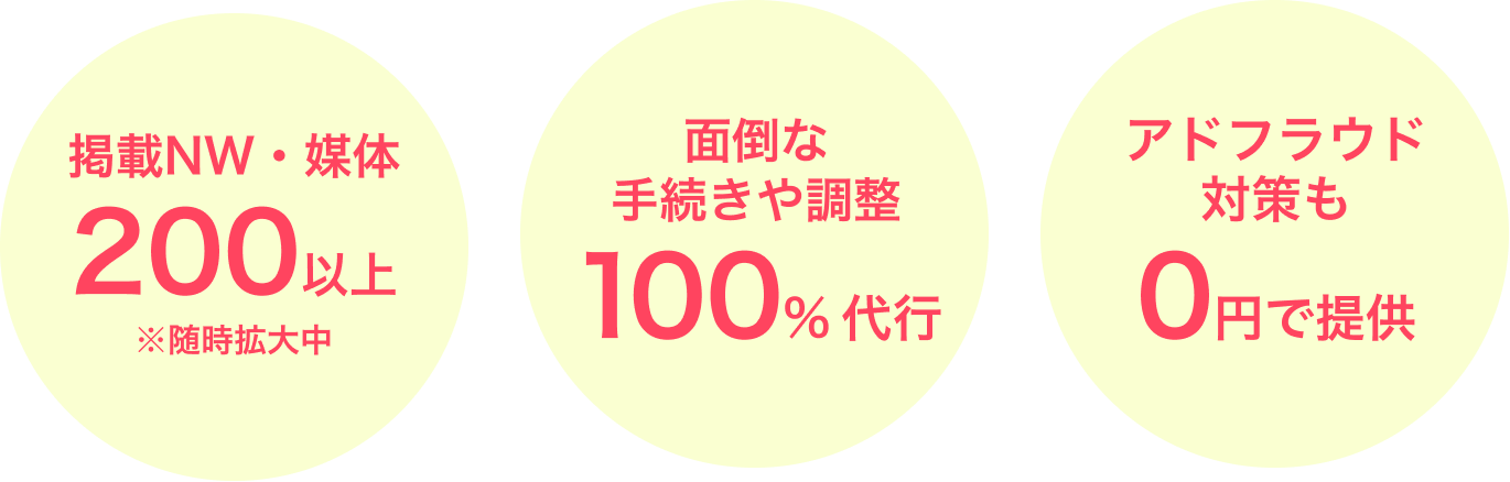 掲載NW・媒体200以上※随時拡大中 面倒な手続きや調整100%代行※随時拡大中 アドフラウド対策も0円で提供